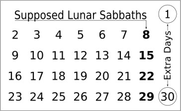 Lunar Sabbath Calendar